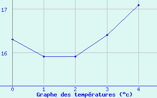 Courbe de tempratures pour Kustavi Isokari