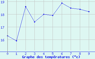 Courbe de tempratures pour Mandurah Aws