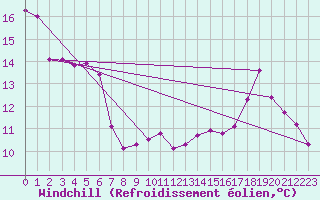 Courbe du refroidissement olien pour Anglars St-Flix(12)