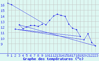 Courbe de tempratures pour Le Touquet (62)