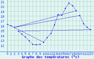 Courbe de tempratures pour Le Luc (83)