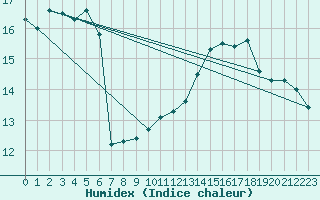 Courbe de l'humidex pour Cap Gris-Nez (62)