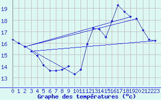 Courbe de tempratures pour Douzens (11)