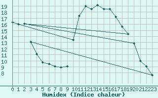 Courbe de l'humidex pour Banloc