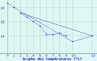 Courbe de tempratures pour Lige Bierset (Be)