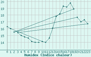 Courbe de l'humidex pour Leucate (11)