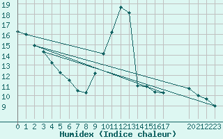 Courbe de l'humidex pour Colmar-Ouest (68)