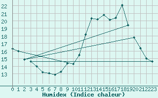 Courbe de l'humidex pour Mcon (71)