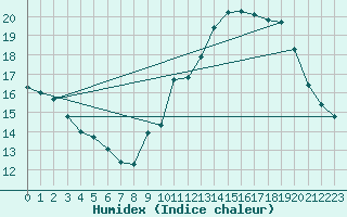 Courbe de l'humidex pour Chteaudun (28)