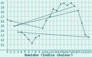 Courbe de l'humidex pour Bonnecombe - Les Salces (48)