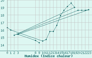 Courbe de l'humidex pour Major Vieira