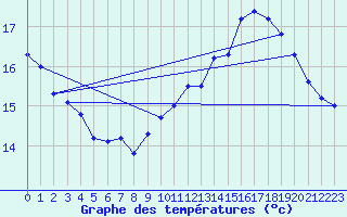 Courbe de tempratures pour Dunkerque (59)