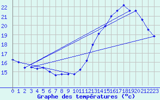 Courbe de tempratures pour Le Bourget (93)