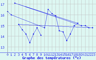 Courbe de tempratures pour Santander (Esp)