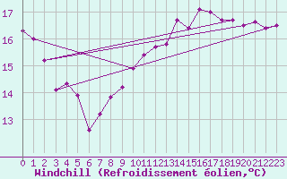 Courbe du refroidissement olien pour Machichaco Faro