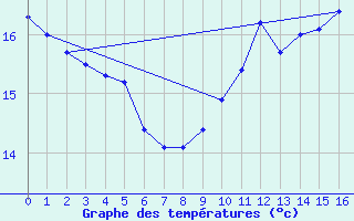 Courbe de tempratures pour Paris - Jardin du Luxembourg (75)