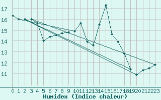 Courbe de l'humidex pour Bulson (08)