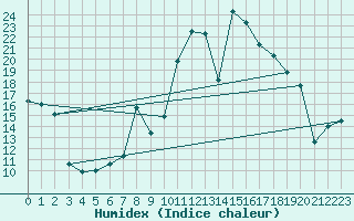 Courbe de l'humidex pour Zumarraga-Urzabaleta