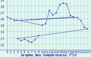 Courbe de tempratures pour Le Bourget (93)