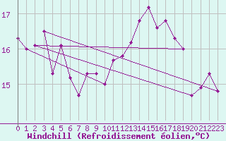 Courbe du refroidissement olien pour Boulogne (62)