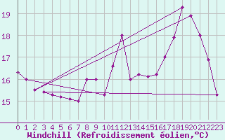 Courbe du refroidissement olien pour Chteaudun (28)