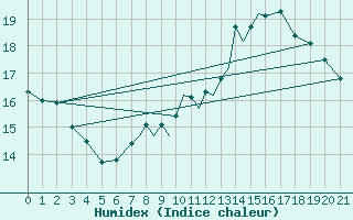 Courbe de l'humidex pour Casement Aerodrome