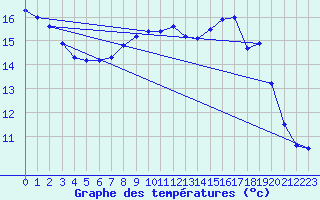 Courbe de tempratures pour Saint-Brieuc (22)