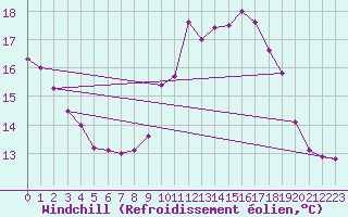 Courbe du refroidissement olien pour Gruissan (11)