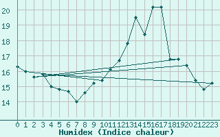 Courbe de l'humidex pour Roujan (34)