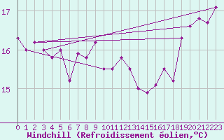 Courbe du refroidissement olien pour Le Bourget (93)