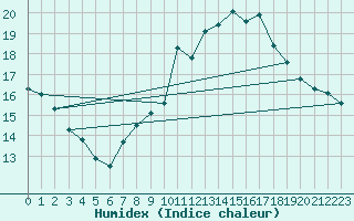 Courbe de l'humidex pour Feldberg-Schwarzwald (All)