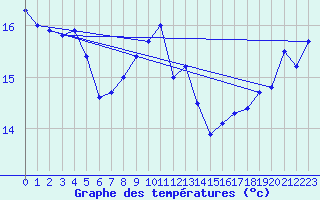 Courbe de tempratures pour Cap de la Hve (76)