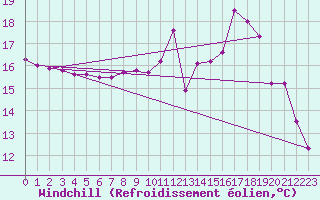 Courbe du refroidissement olien pour Brest (29)