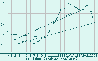 Courbe de l'humidex pour Ummendorf