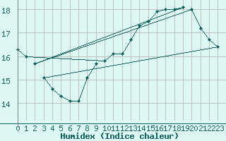 Courbe de l'humidex pour Cap Bar (66)
