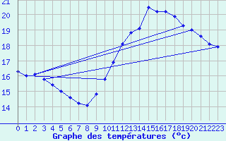 Courbe de tempratures pour Avord (18)