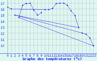 Courbe de tempratures pour Aigle (Sw)