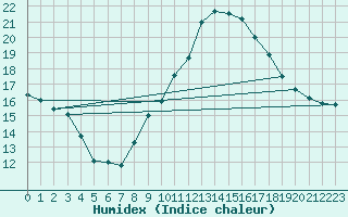 Courbe de l'humidex pour Madrid / Retiro (Esp)