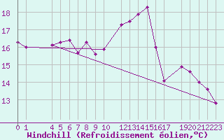 Courbe du refroidissement olien pour Aigrefeuille d