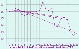 Courbe du refroidissement olien pour Cherbourg (50)