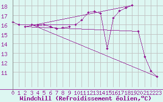 Courbe du refroidissement olien pour Courcouronnes (91)