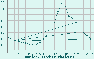 Courbe de l'humidex pour Saint Roman-Diois (26)