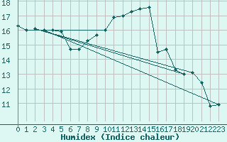 Courbe de l'humidex pour Dunkeswell Aerodrome