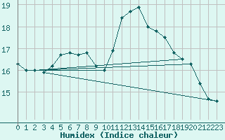 Courbe de l'humidex pour Neuville-de-Poitou (86)