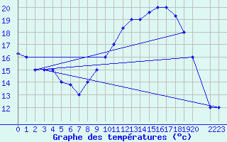 Courbe de tempratures pour Bechar