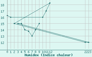 Courbe de l'humidex pour Bechar