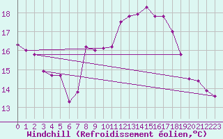 Courbe du refroidissement olien pour Voorschoten