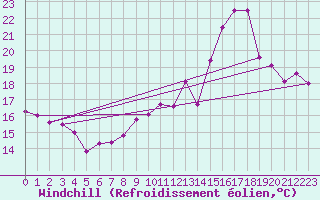 Courbe du refroidissement olien pour Saint-Girons (09)