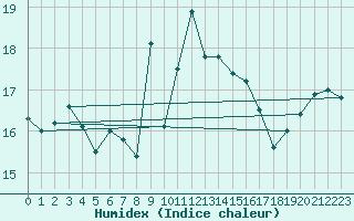 Courbe de l'humidex pour Cabauw Tower
