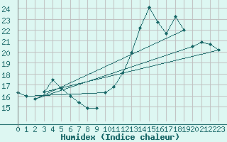 Courbe de l'humidex pour Gurande (44)